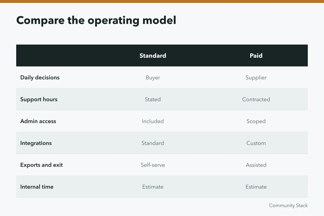 Comparison table of standard configuration versus paid implementation (Competitor research for community services without pretending to have tested them)