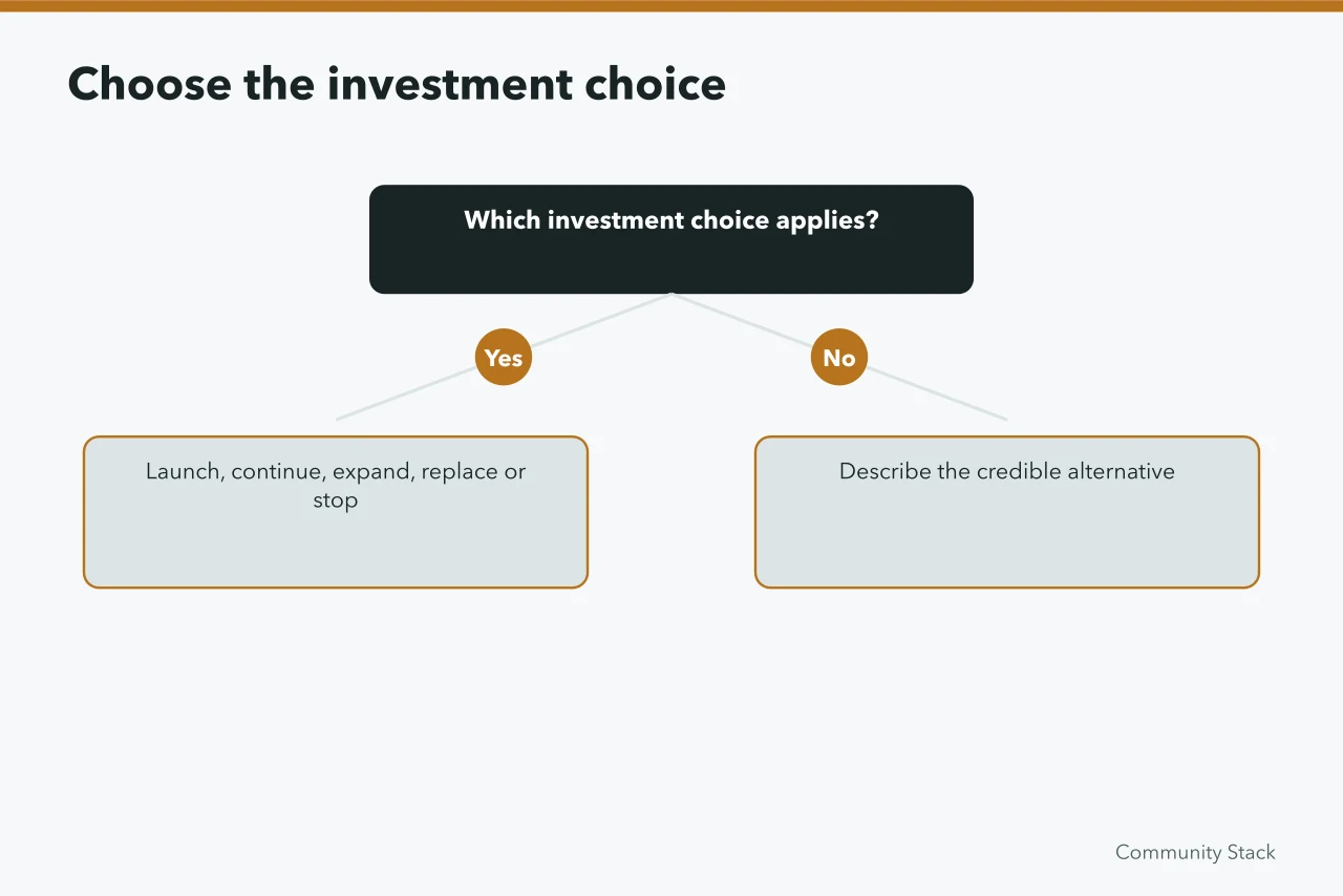 Decision tree for choosing investment choice and credible alternative (Community return on investment only counts once the counterfactual is written down)