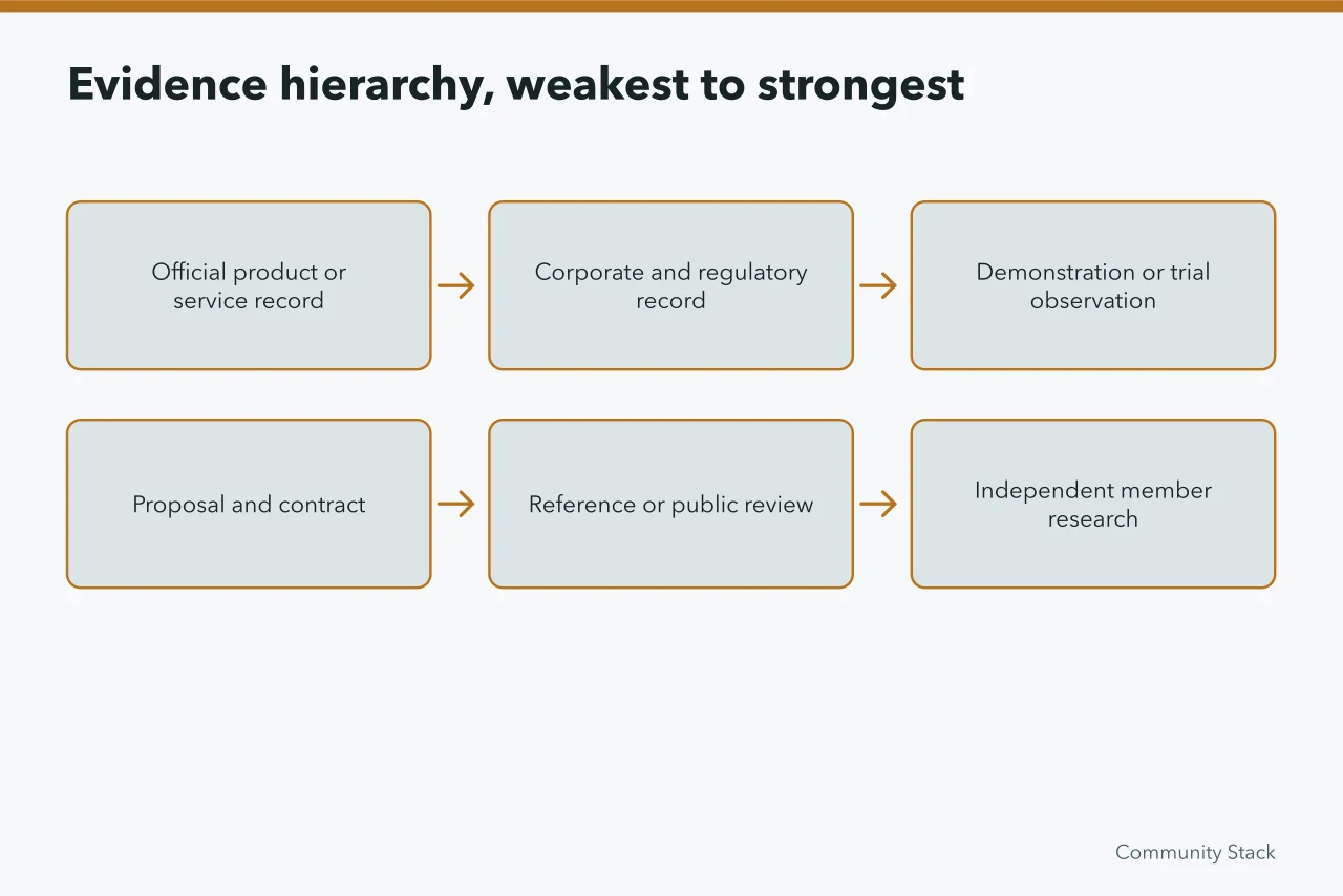 Six-step ladder of evidence types from provider claims to member testing (Reviewing community products and providers with an evidence hierarchy and repeatable tests)