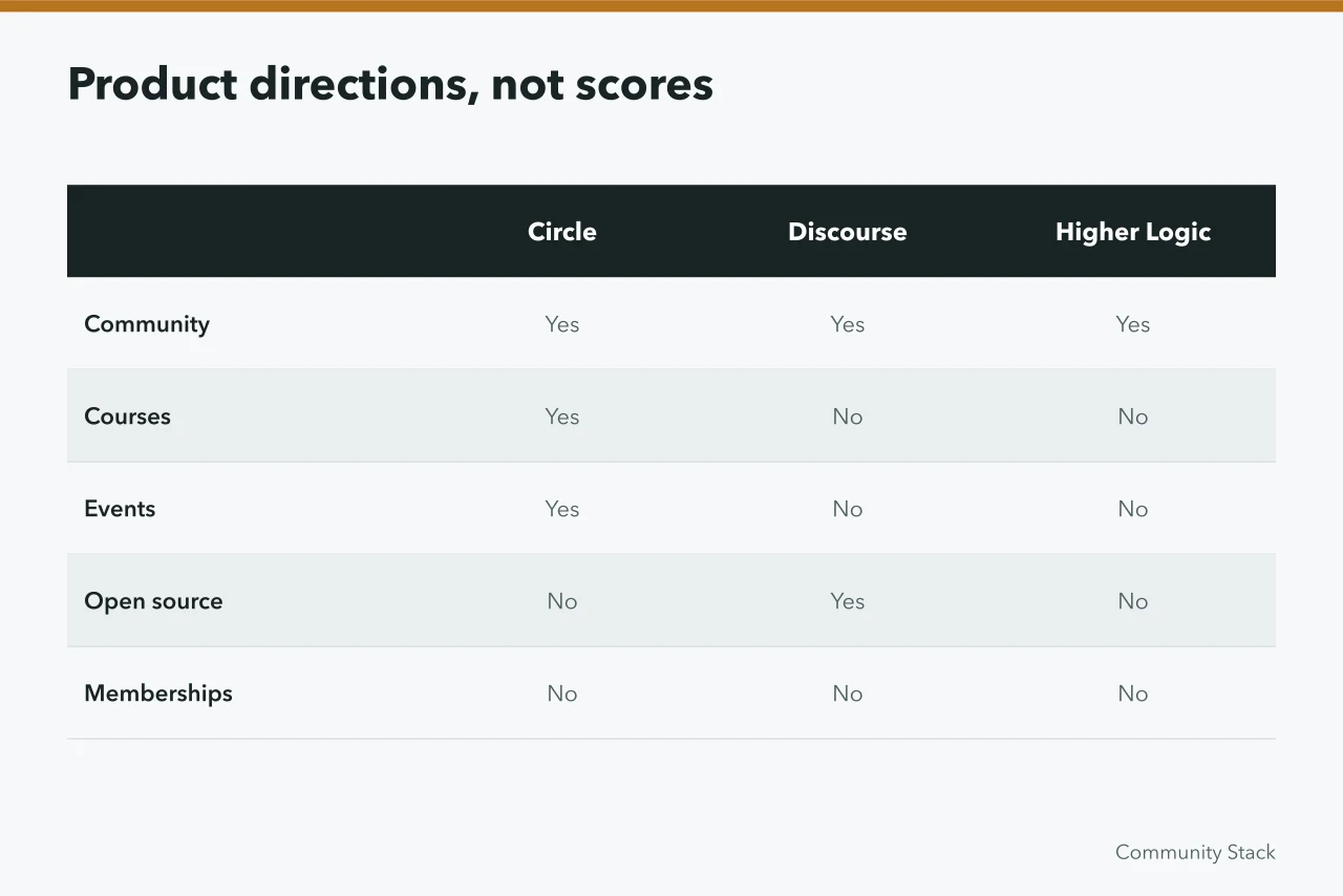 Table comparing four community products by stated direction, not ranking (Reviewing community products and providers with an evidence hierarchy and repeatable tests)
