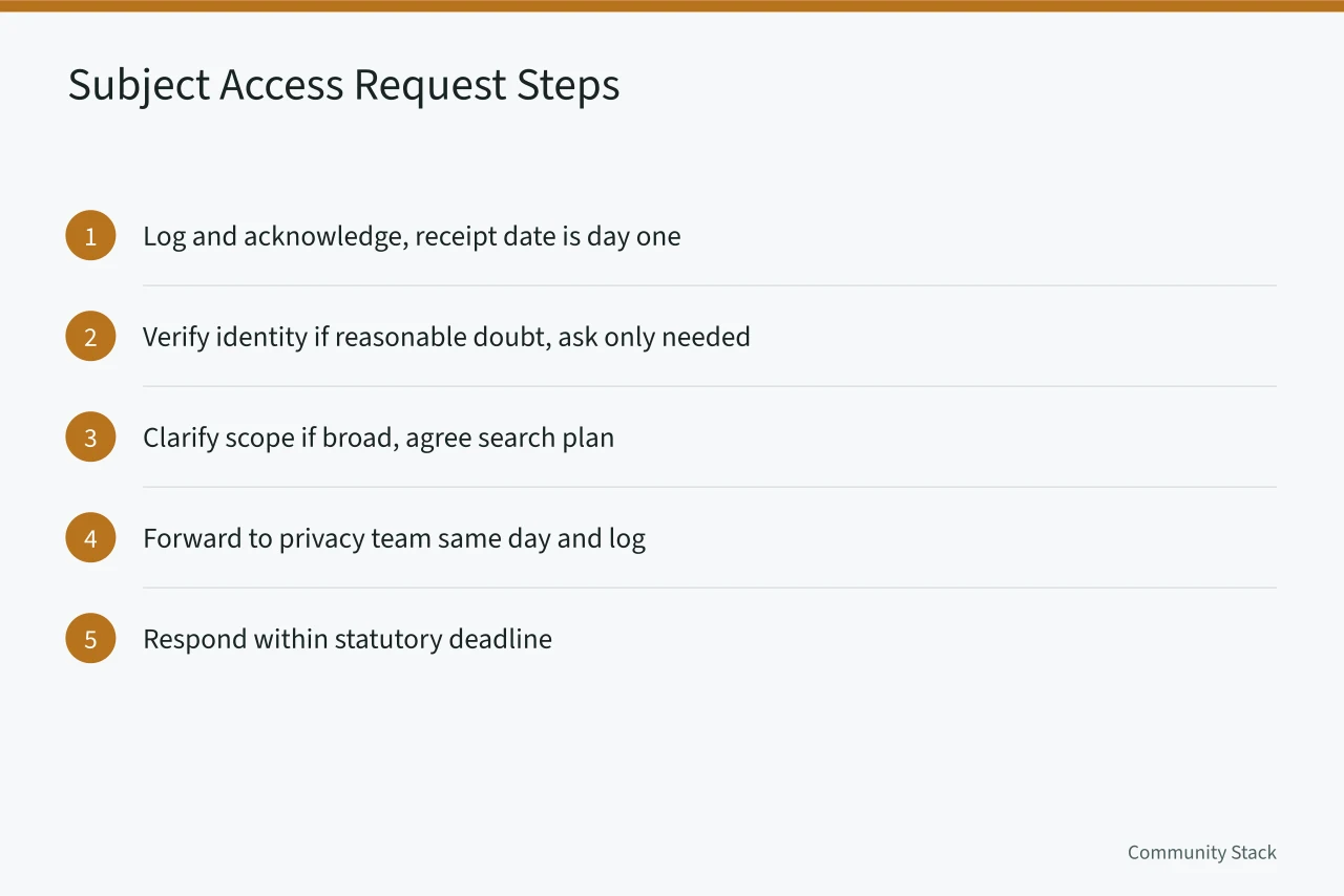 Numbered steps for handling a subject access request (How UK GDPR applies to community platforms and subject access requests)